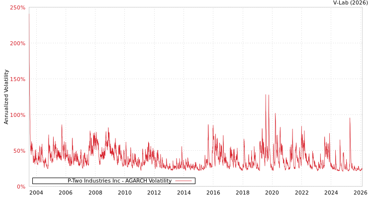 graph of P-Two Industries Inc AGARCH