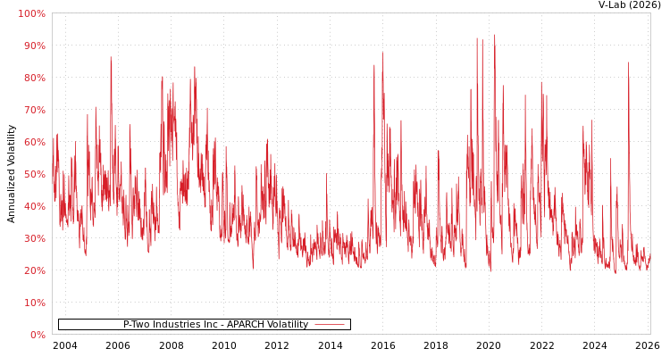 graph of P-Two Industries Inc APARCH