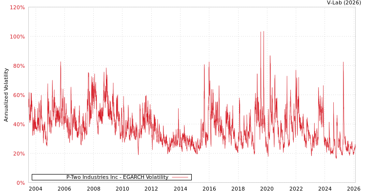 graph of P-Two Industries Inc EGARCH