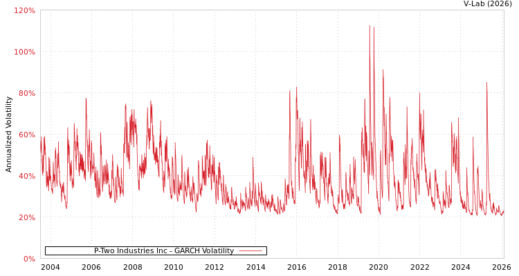 graph of P-Two Industries Inc GARCH