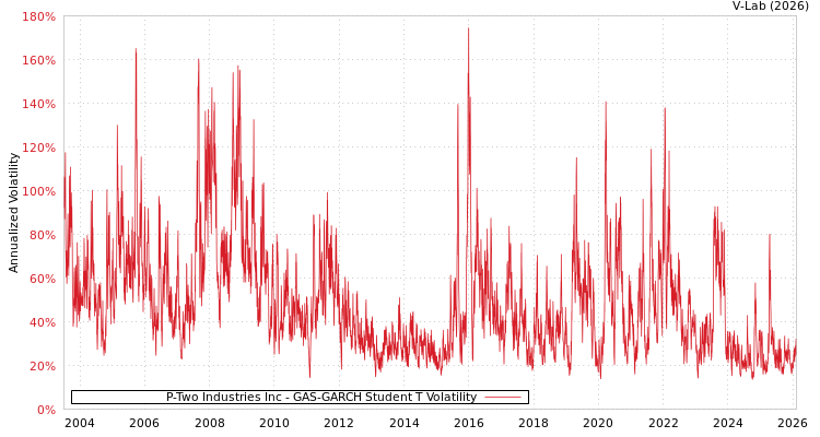 graph of P-Two Industries Inc GAS-GARCH-T