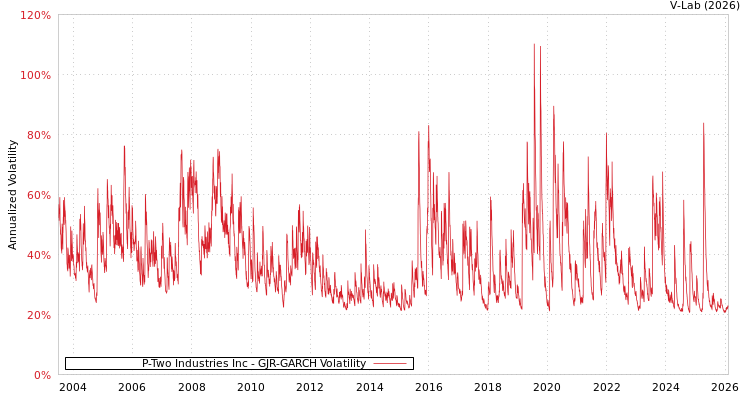 graph of P-Two Industries Inc GJR-GARCH