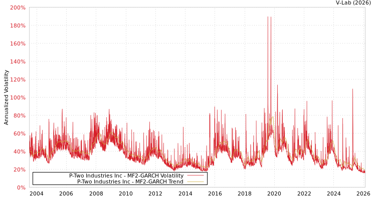 graph of P-Two Industries Inc MF2-GARCH