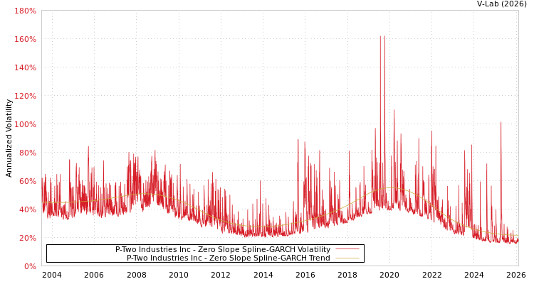 graph of P-Two Industries Inc S0GARCH