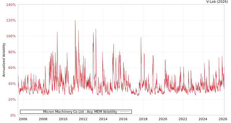 graph of Micron Machinery Co Ltd AMEM
