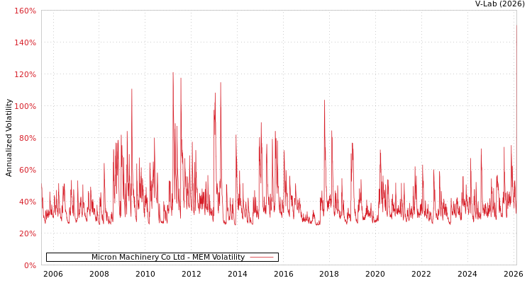 graph of Micron Machinery Co Ltd MEM