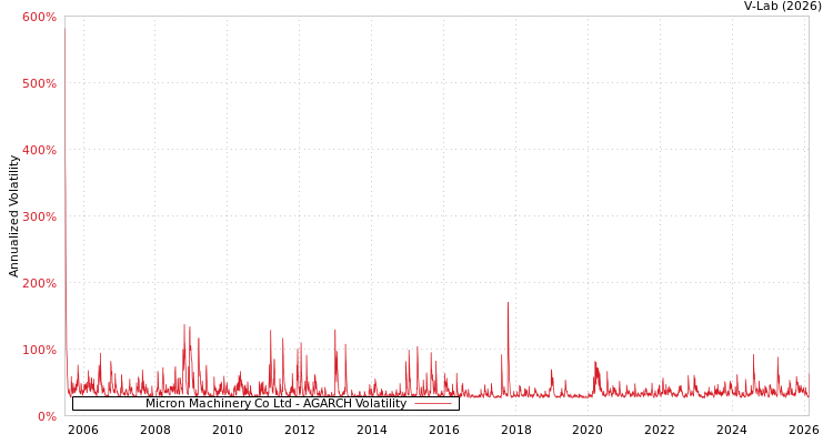 graph of Micron Machinery Co Ltd AGARCH