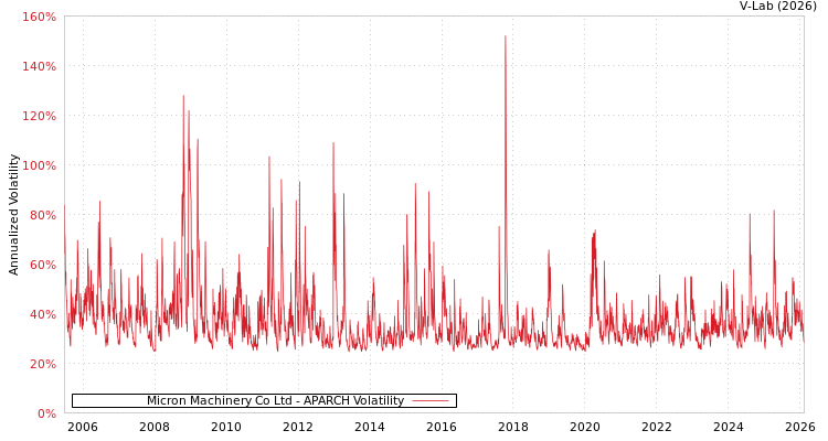 graph of Micron Machinery Co Ltd APARCH