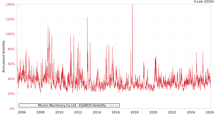 graph of Micron Machinery Co Ltd EGARCH