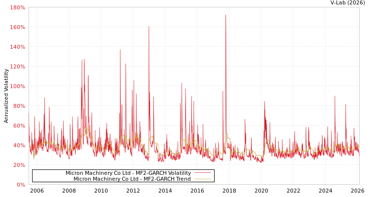 graph of Micron Machinery Co Ltd MF2-GARCH