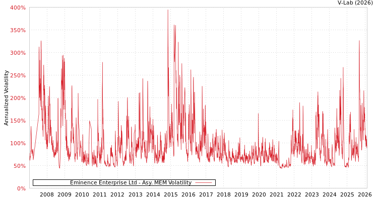 graph of Eminence Enterprise Ltd AMEM