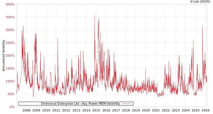 graph of Eminence Enterprise Ltd APMEM