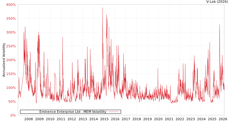 graph of Eminence Enterprise Ltd MEM