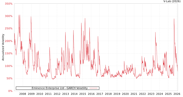 graph of Eminence Enterprise Ltd GARCH