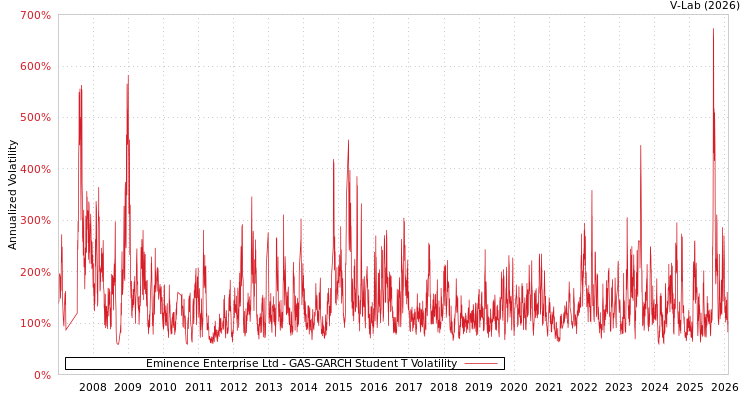 graph of Eminence Enterprise Ltd GAS-GARCH-T