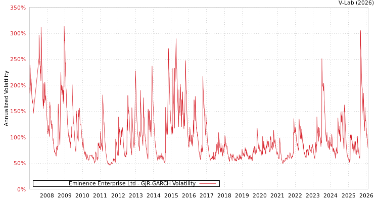 graph of Eminence Enterprise Ltd GJR-GARCH