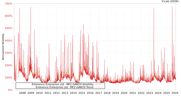 graph of Eminence Enterprise Ltd MF2-GARCH