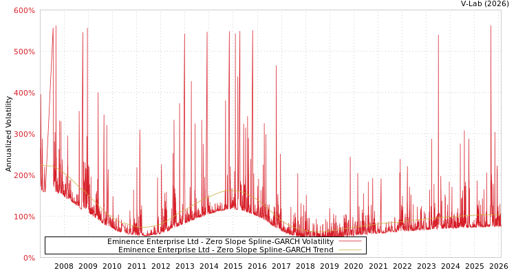 graph of Eminence Enterprise Ltd S0GARCH