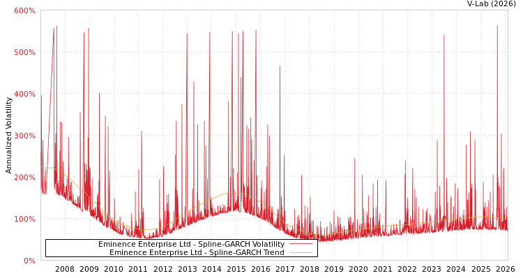 graph of Eminence Enterprise Ltd SGARCH