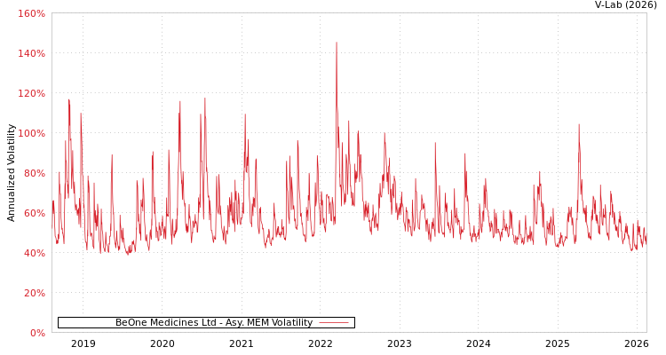 graph of BeOne Medicines Ltd AMEM