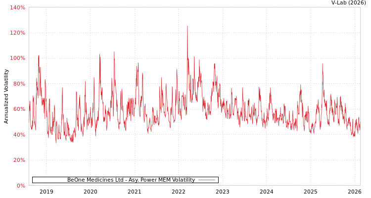 graph of BeOne Medicines Ltd APMEM