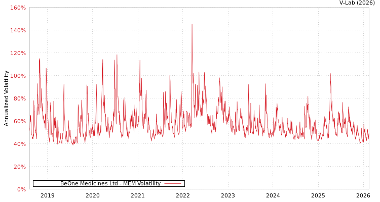graph of BeOne Medicines Ltd MEM