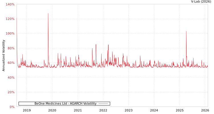 graph of BeOne Medicines Ltd AGARCH