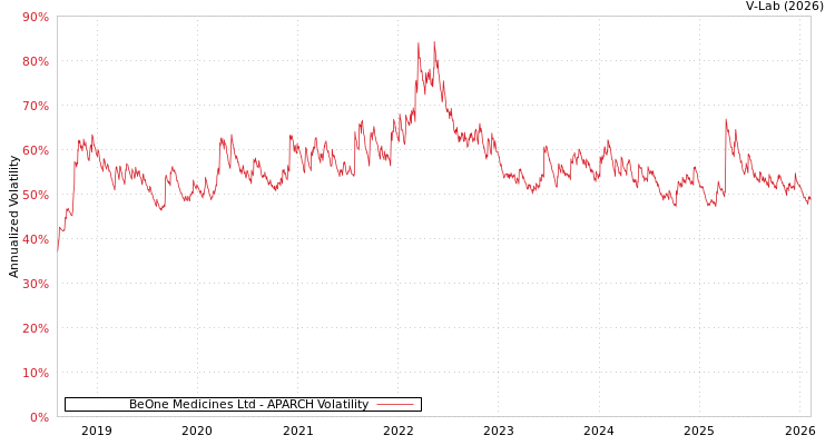 graph of BeOne Medicines Ltd APARCH