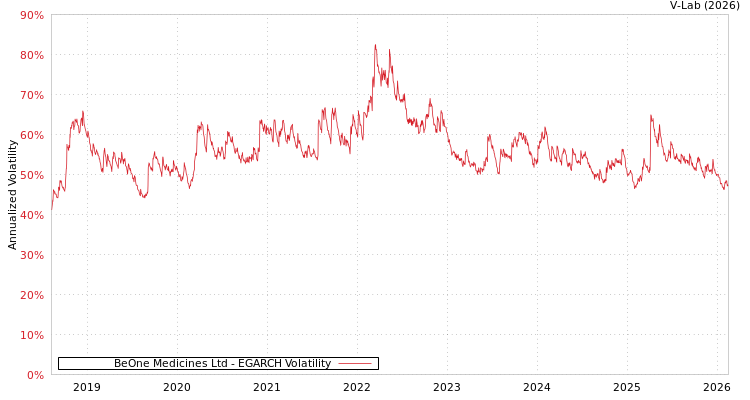 graph of BeOne Medicines Ltd EGARCH