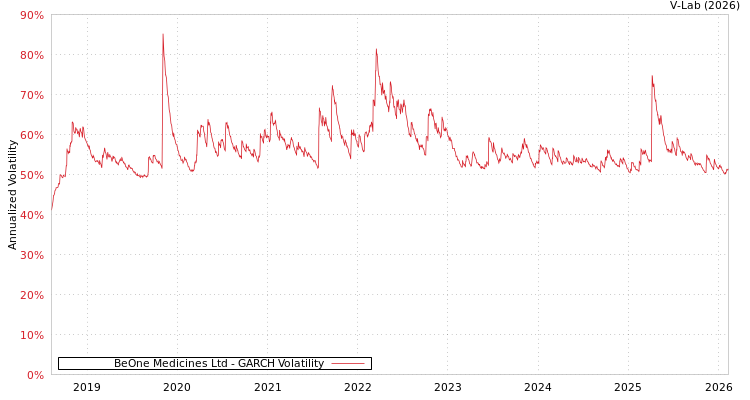 graph of BeOne Medicines Ltd GARCH