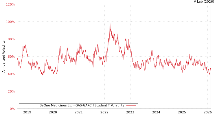 graph of BeOne Medicines Ltd GAS-GARCH-T
