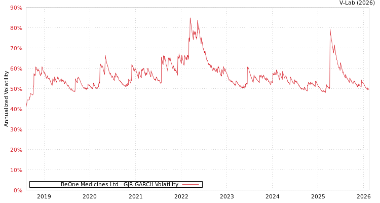 graph of BeOne Medicines Ltd GJR-GARCH