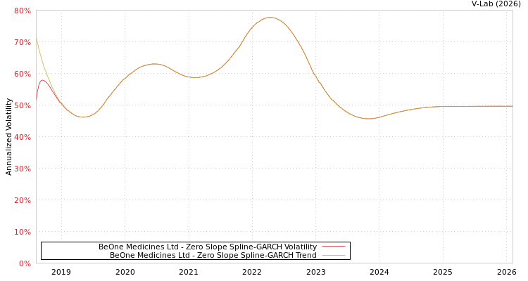 graph of BeOne Medicines Ltd S0GARCH