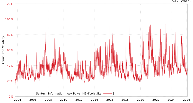 graph of Syntech Information APMEM