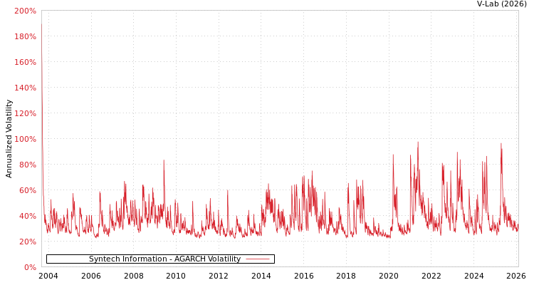 graph of Syntech Information AGARCH