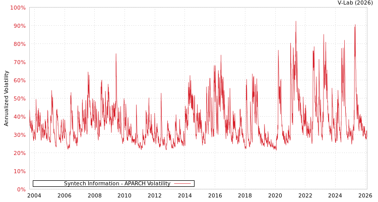 graph of Syntech Information APARCH