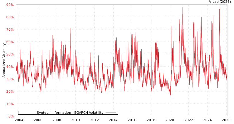 graph of Syntech Information EGARCH
