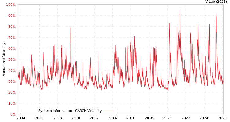 graph of Syntech Information GARCH