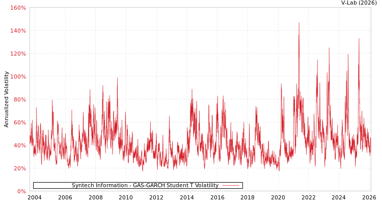 graph of Syntech Information GAS-GARCH-T