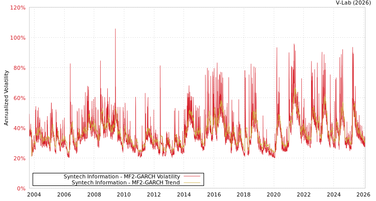 graph of Syntech Information MF2-GARCH