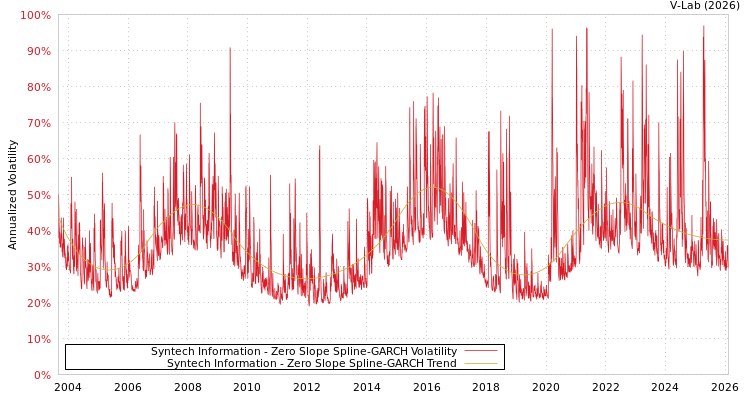graph of Syntech Information S0GARCH