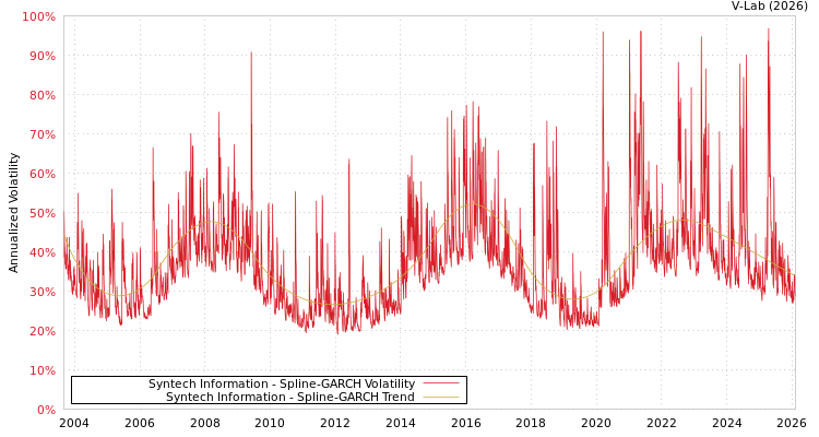 graph of Syntech Information SGARCH
