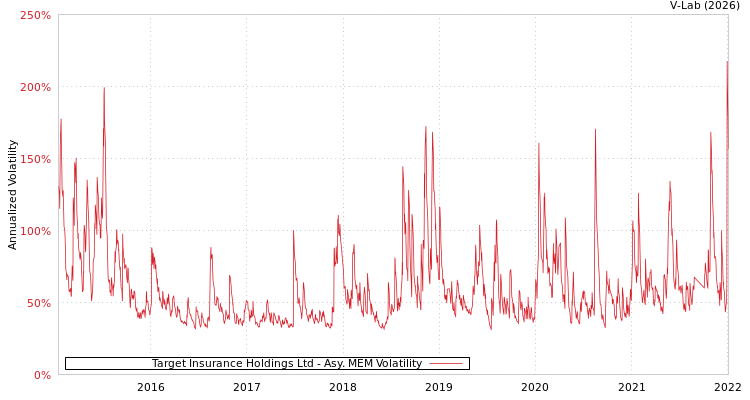 graph of Target Insurance Holdings Ltd AMEM