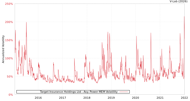 graph of Target Insurance Holdings Ltd APMEM