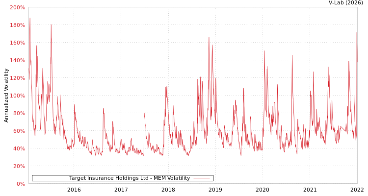 graph of Target Insurance Holdings Ltd MEM