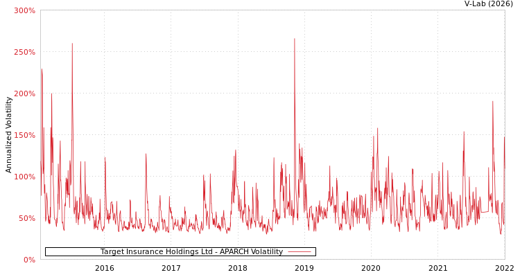 graph of Target Insurance Holdings Ltd APARCH