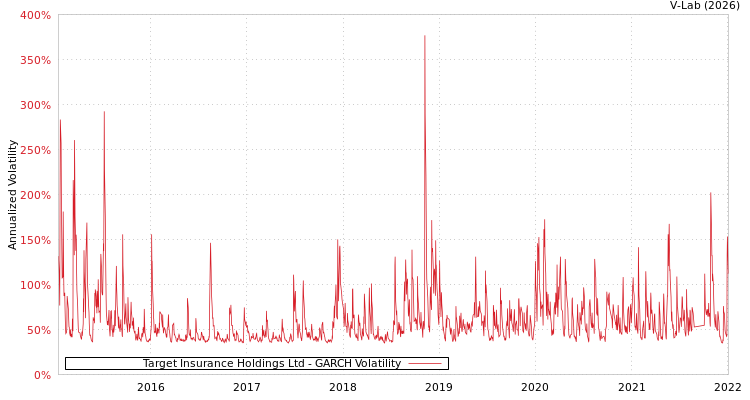 graph of Target Insurance Holdings Ltd GARCH