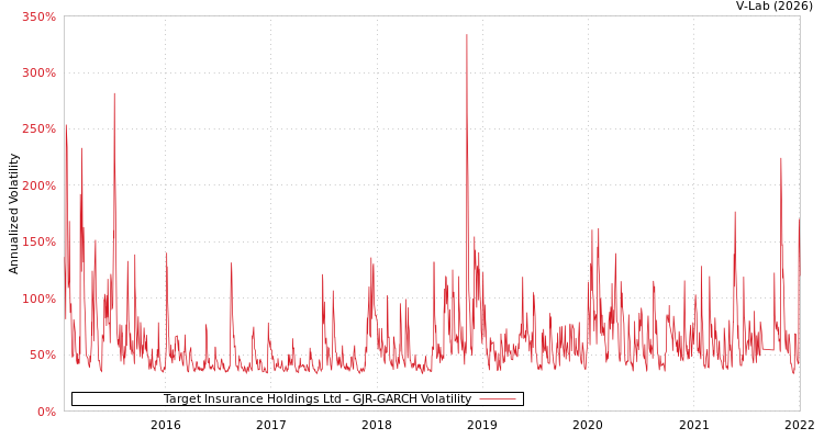 graph of Target Insurance Holdings Ltd GJR-GARCH