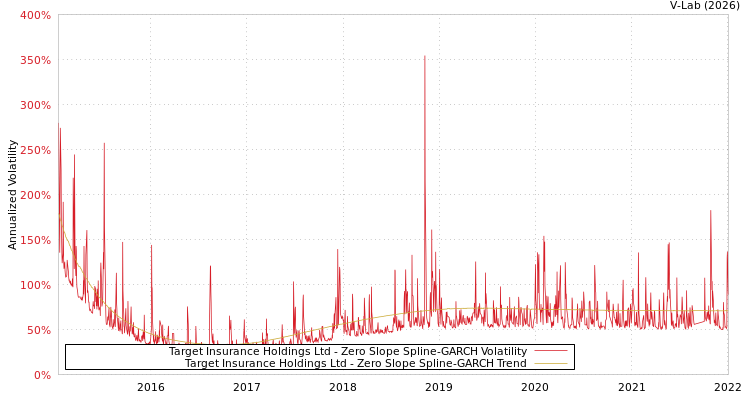 graph of Target Insurance Holdings Ltd S0GARCH