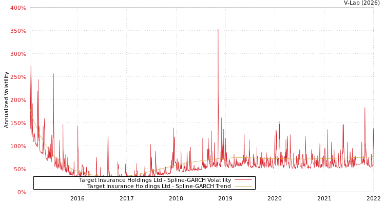 graph of Target Insurance Holdings Ltd SGARCH